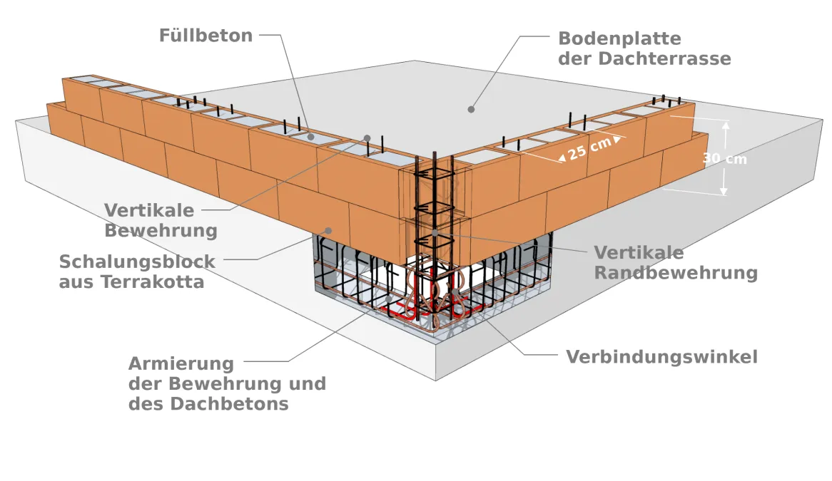 Anbringen von niedrigen Attiken