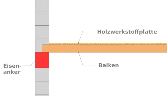 Das tragende Element wird über der Kettung verlegt 