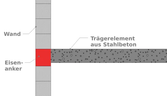 Das tragende Element schließt bündig mit dem Klettergerüst ab
