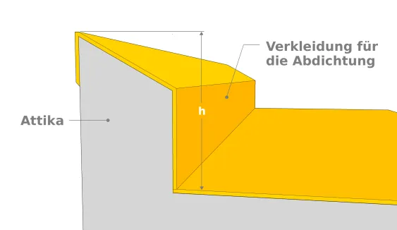Attika bis zur Außenkante verkleidet 
