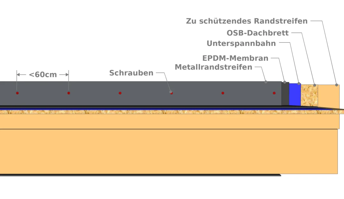 Vorderansicht der Befestigung des Randstreifens