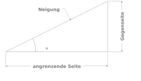 Berechnung einer Neigung 