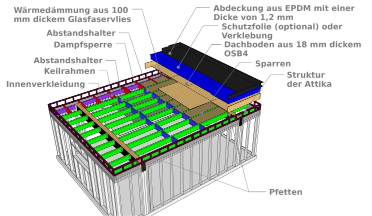 Die Elemente, aus denen die Konstruktion der Dachterrasse der Garage besteht 