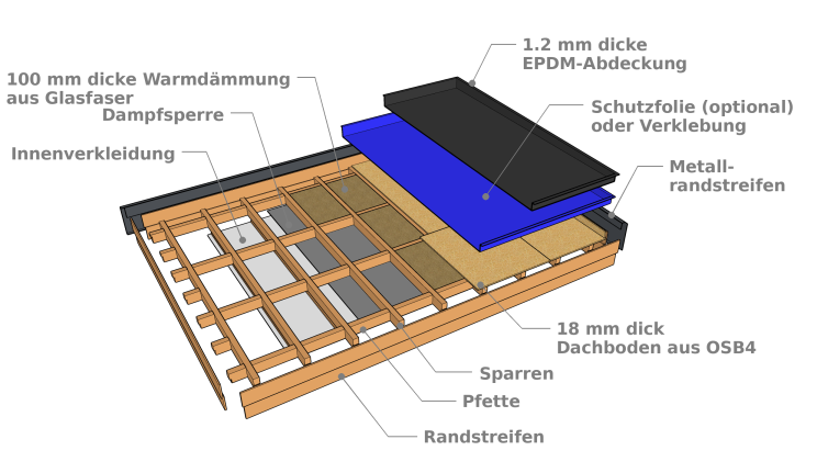 Die Elemente, aus denen die Dachterrasse des Häuschens besteht 